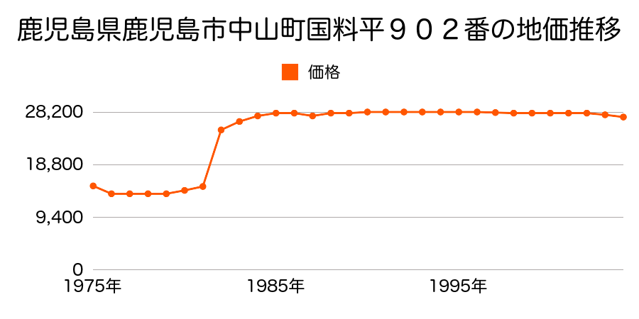 鹿児島県鹿児島市五ケ別府町字川口１４１１番１の地価推移のグラフ