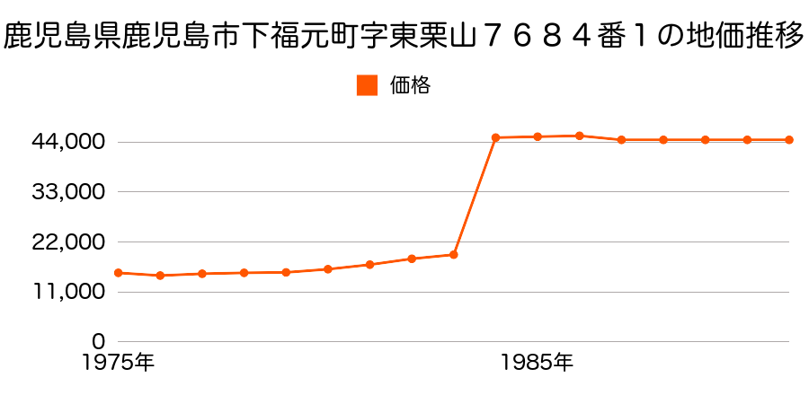 鹿児島県鹿児島市平川町字大薗６０３番３の地価推移のグラフ