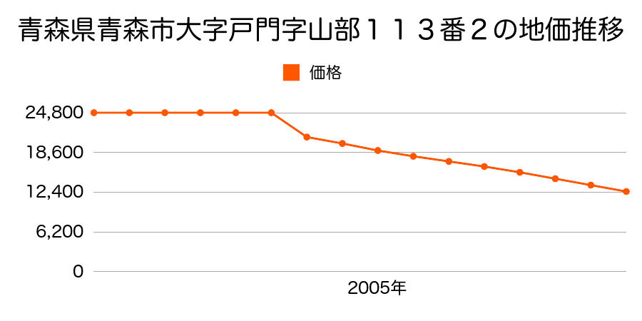 青森県青森市大字戸門字山部１０２番５の地価推移のグラフ