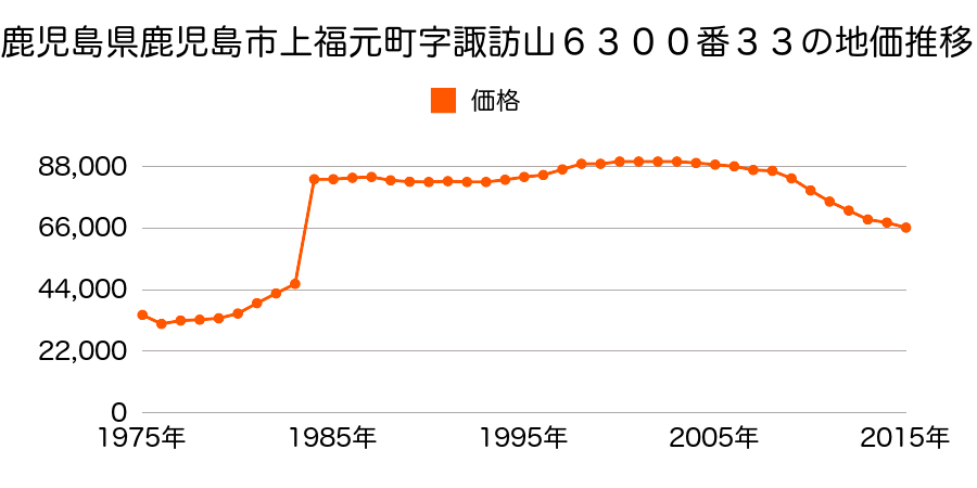 鹿児島県鹿児島市上福元町字高柳５６８４番７の地価推移のグラフ