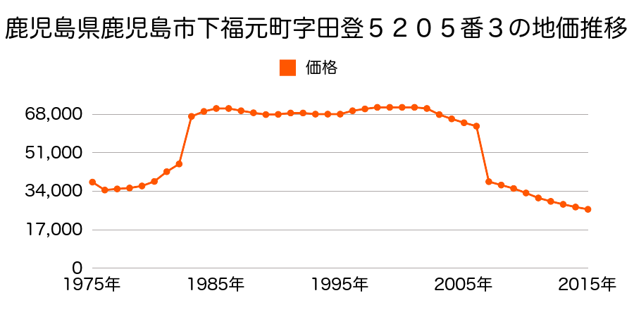鹿児島県鹿児島市喜入町６９６５番２の地価推移のグラフ