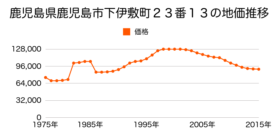 鹿児島県鹿児島市桜ケ丘４丁目１１番１５の地価推移のグラフ