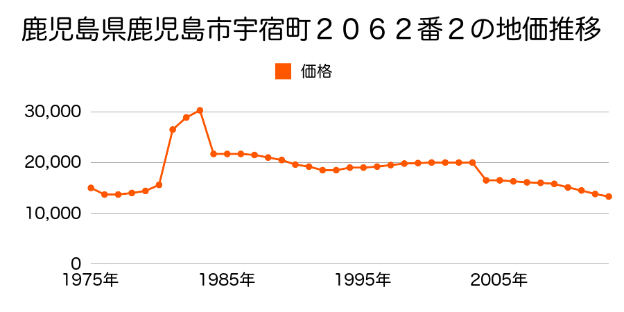 鹿児島県鹿児島市吉野町８４１２番３の地価推移のグラフ