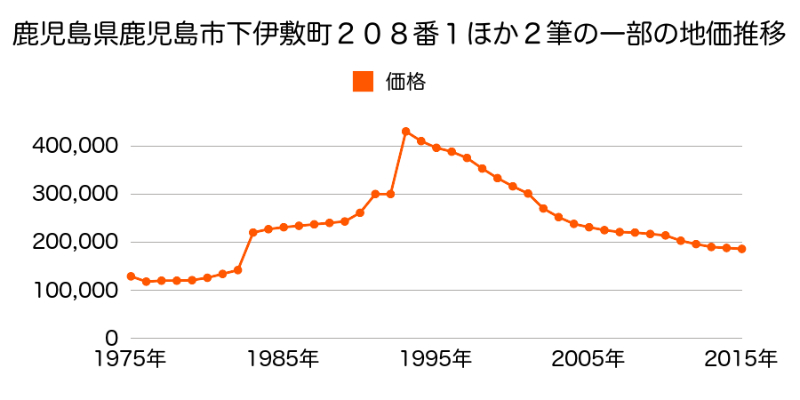 鹿児島県鹿児島市下伊敷１丁目４４７番２外の地価推移のグラフ