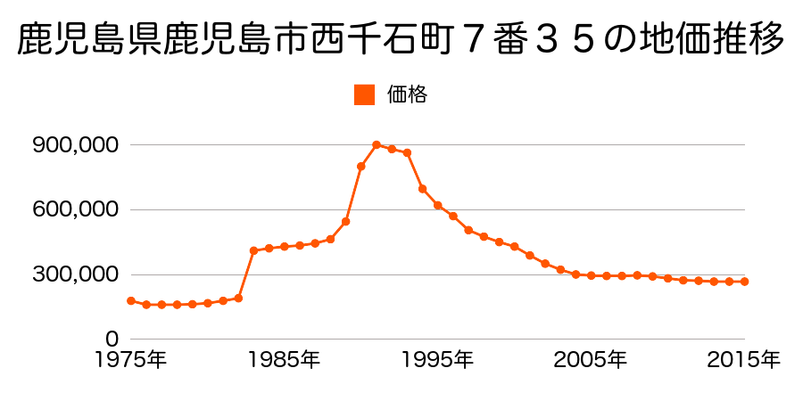 鹿児島県鹿児島市平之町８番１７外の地価推移のグラフ