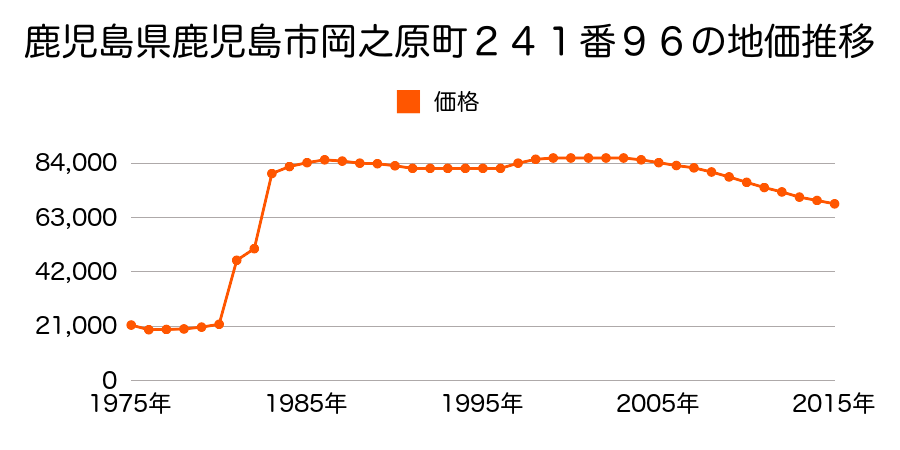 鹿児島県鹿児島市下伊敷３丁目８２１番の地価推移のグラフ