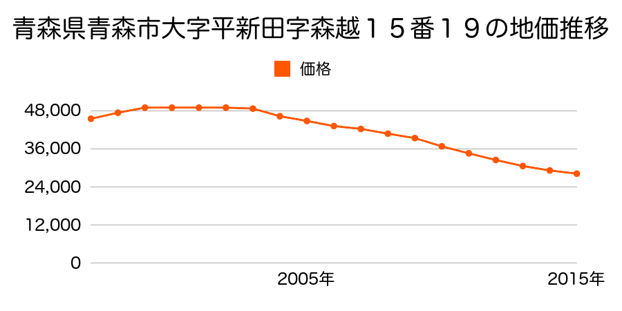 青森県青森市大字平新田字森越１５番１９の地価推移のグラフ