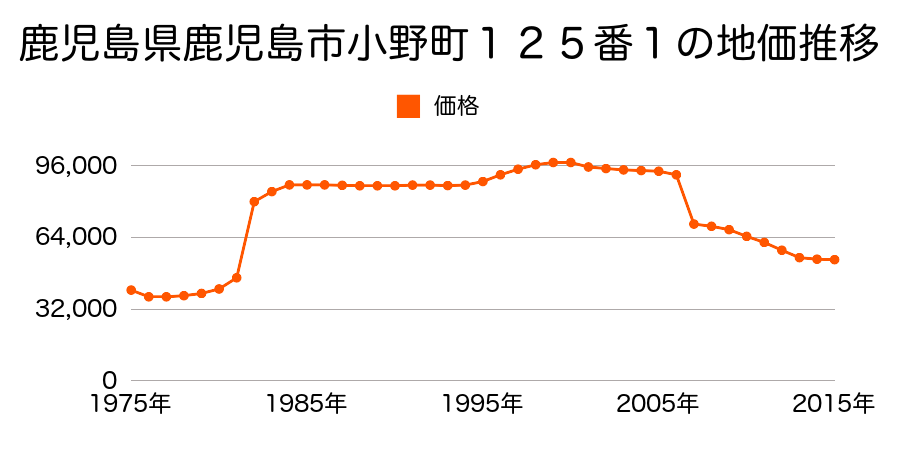 鹿児島県鹿児島市光山１丁目６１１２番１５の地価推移のグラフ