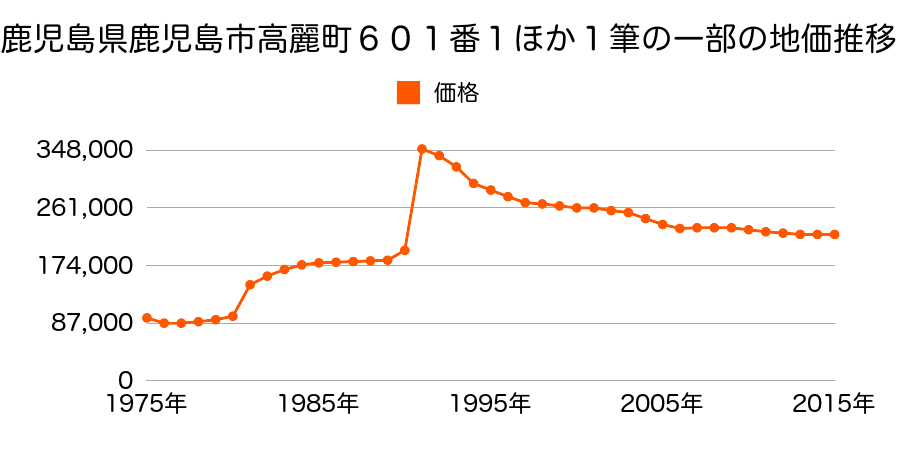 鹿児島県鹿児島市高麗町１４番１３の地価推移のグラフ