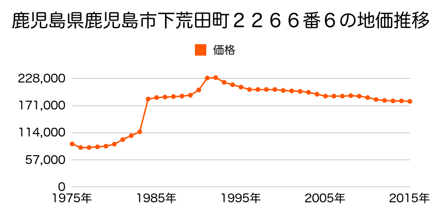 鹿児島県鹿児島市天保山町５９番の地価推移のグラフ