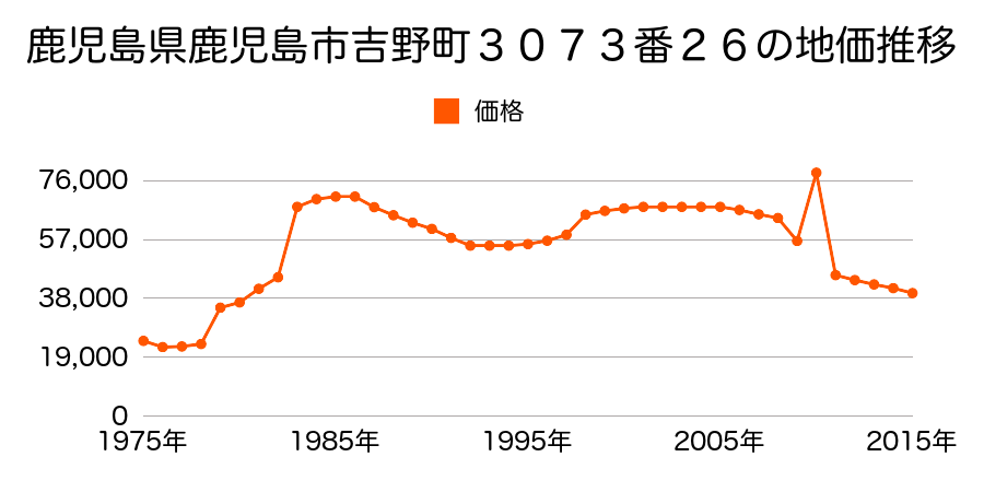 鹿児島県鹿児島市吉野町７３１番２の地価推移のグラフ