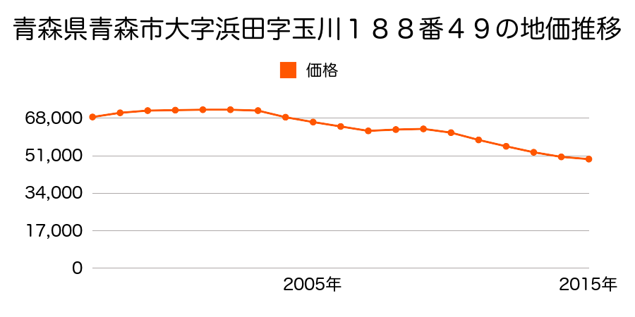 青森県青森市大字浜田字玉川１８８番４９の地価推移のグラフ