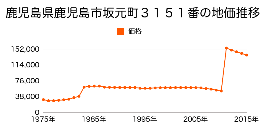 鹿児島県鹿児島市草牟田町８番１２外の地価推移のグラフ