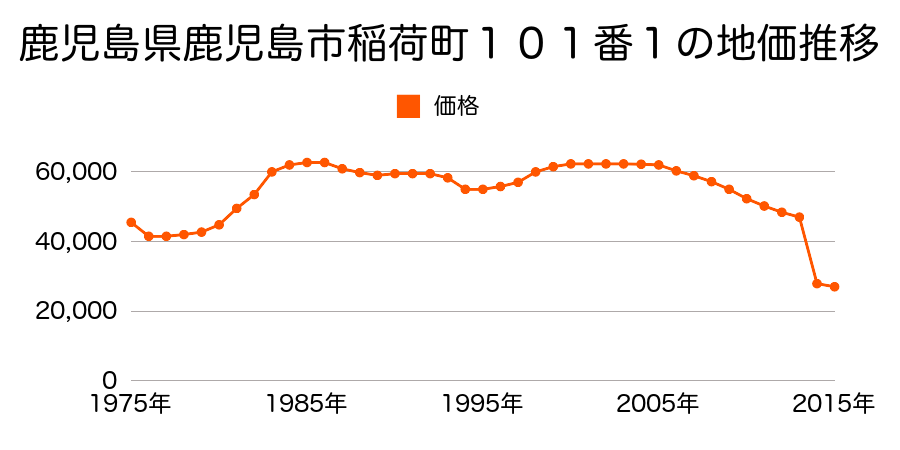 鹿児島県鹿児島市川上町８３０番１の地価推移のグラフ