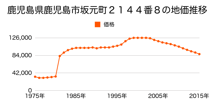 鹿児島県鹿児島市玉里団地３丁目２６４５番２０３の地価推移のグラフ