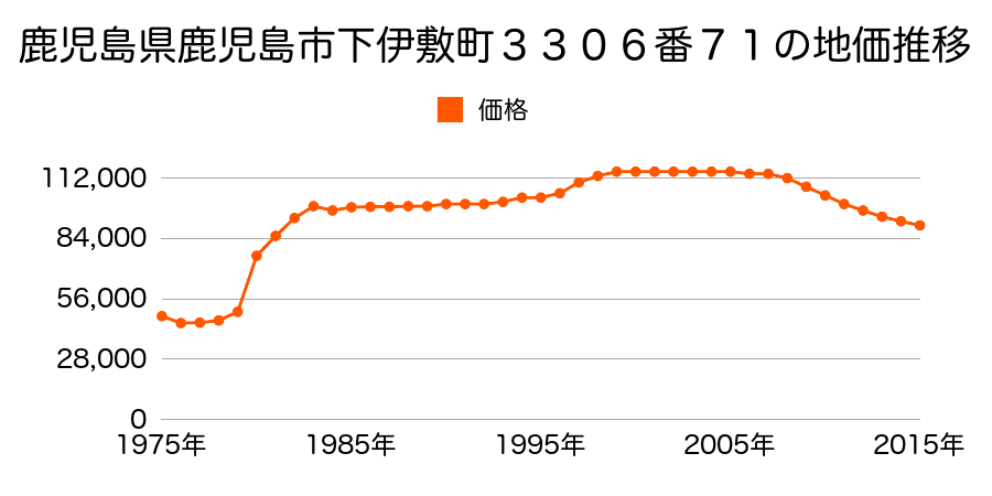 鹿児島県鹿児島市伊敷５丁目２７６７番３５の地価推移のグラフ