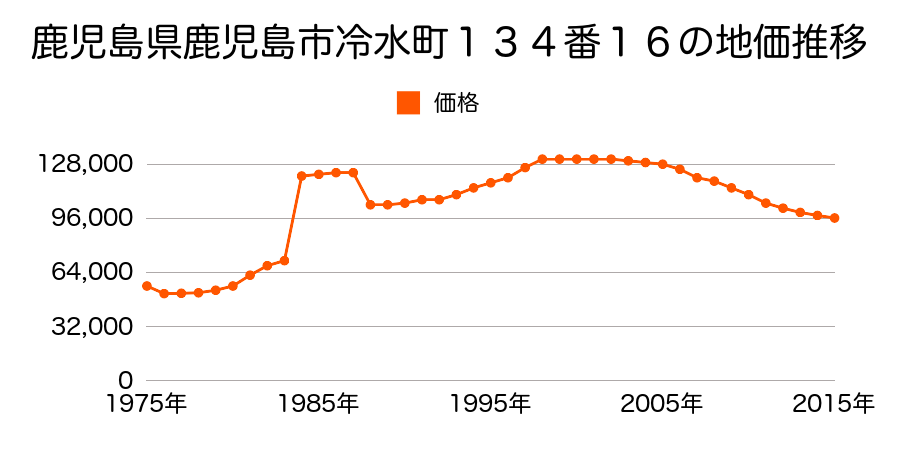 鹿児島県鹿児島市城山２丁目１３４番１３６の地価推移のグラフ