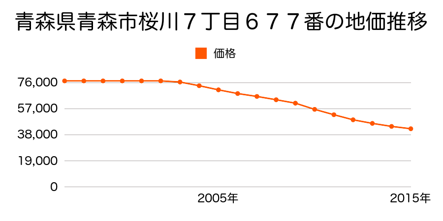 青森県青森市桜川７丁目３７２番３２の地価推移のグラフ