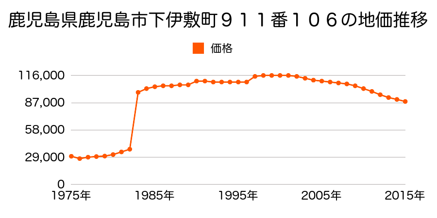 鹿児島県鹿児島市伊敷１丁目１３０番１の地価推移のグラフ