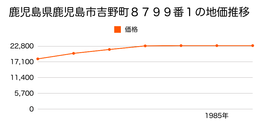 鹿児島県鹿児島市吉野町７４２１番の地価推移のグラフ