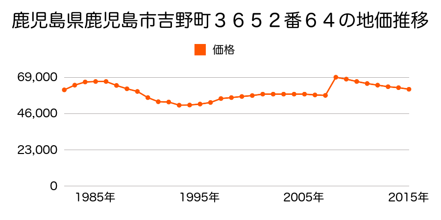 鹿児島県鹿児島市吉野町３０３７番１０外の地価推移のグラフ