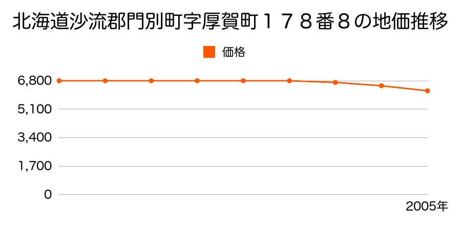 北海道沙流郡門別町字厚賀町１７８番８の地価推移のグラフ