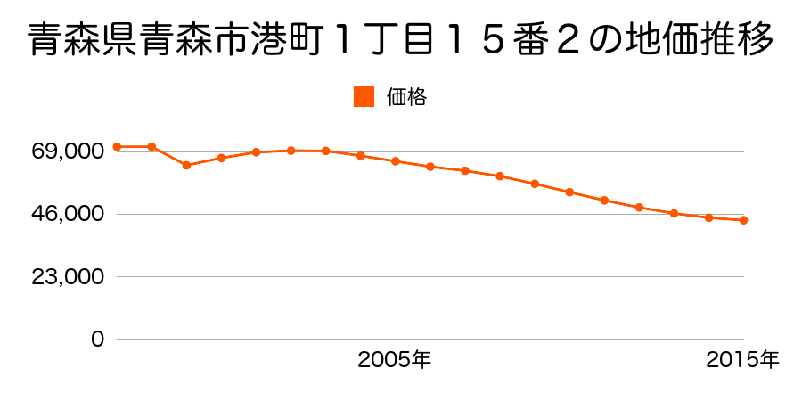 青森県青森市浜館４丁目２番１８の地価推移のグラフ