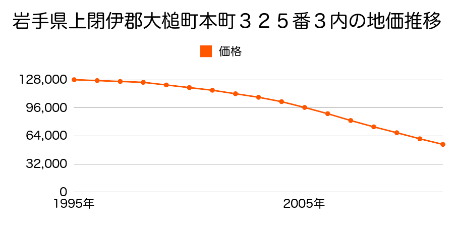 岩手県上閉伊郡大槌町本町１７０番の地価推移のグラフ