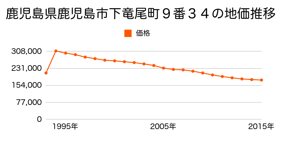 鹿児島県鹿児島市上本町１４番７の地価推移のグラフ