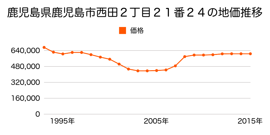 鹿児島県鹿児島市西田２丁目２１番２４の地価推移のグラフ