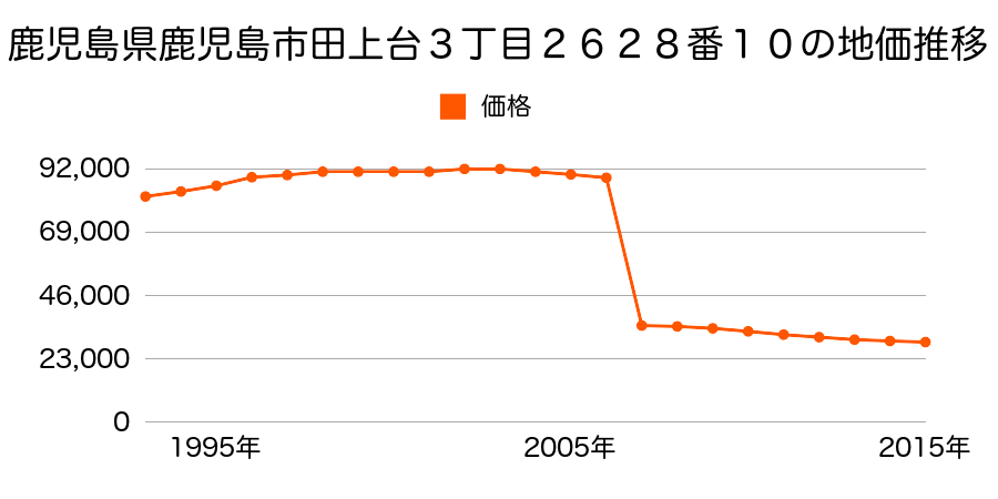 鹿児島県鹿児島市上谷口町１０４８番８外の地価推移のグラフ