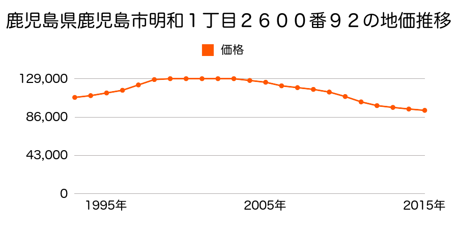 鹿児島県鹿児島市明和１丁目２６００番９２の地価推移のグラフ