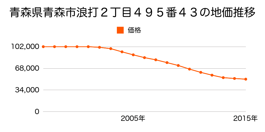 青森県青森市浪打２丁目４９５番４３の地価推移のグラフ