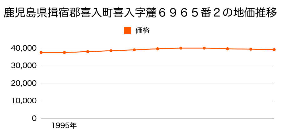 鹿児島県揖宿郡喜入町喜入字麓６９６５番２の地価推移のグラフ