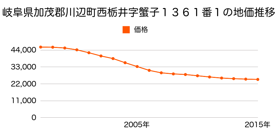 岐阜県加茂郡川辺町西栃井字蟹子１３６１番１の地価推移のグラフ