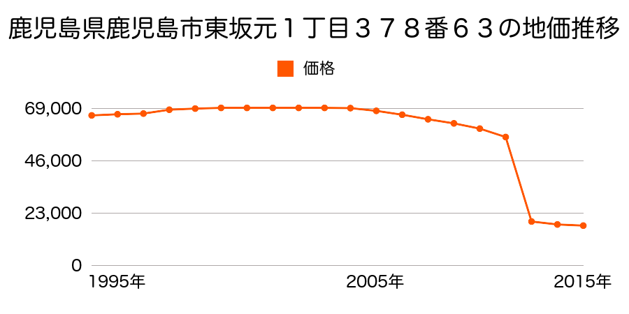 鹿児島県鹿児島市下福元町字八ノ尾２９０９番の地価推移のグラフ