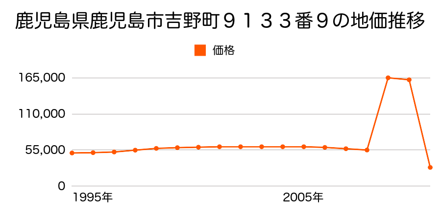 鹿児島県鹿児島市千年１丁目３７５０番８０の地価推移のグラフ