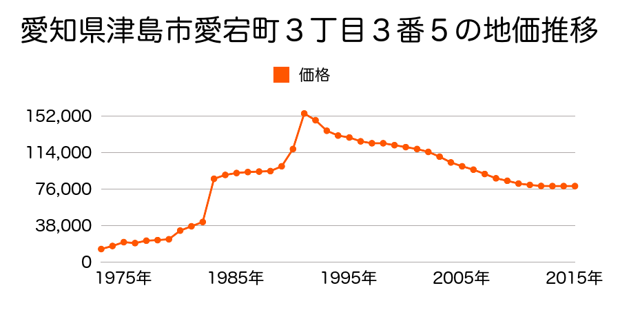 愛知県津島市柳原町２丁目１２番の地価推移のグラフ