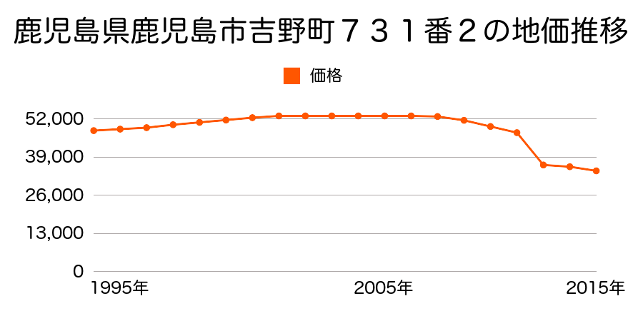 鹿児島県鹿児島市平川町字大薗６０３番３外の地価推移のグラフ