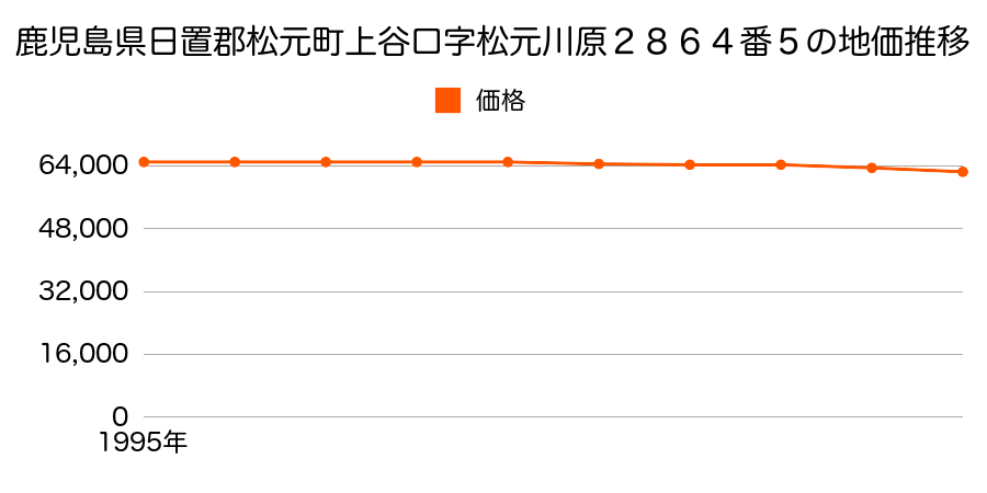 鹿児島県日置郡松元町上谷口字松元川原２８６４番５の地価推移のグラフ