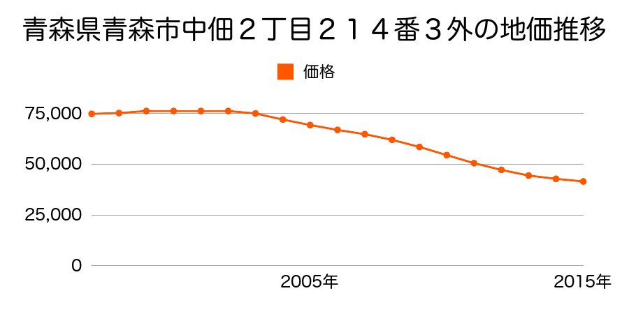青森県青森市中佃２丁目２１４番３外の地価推移のグラフ