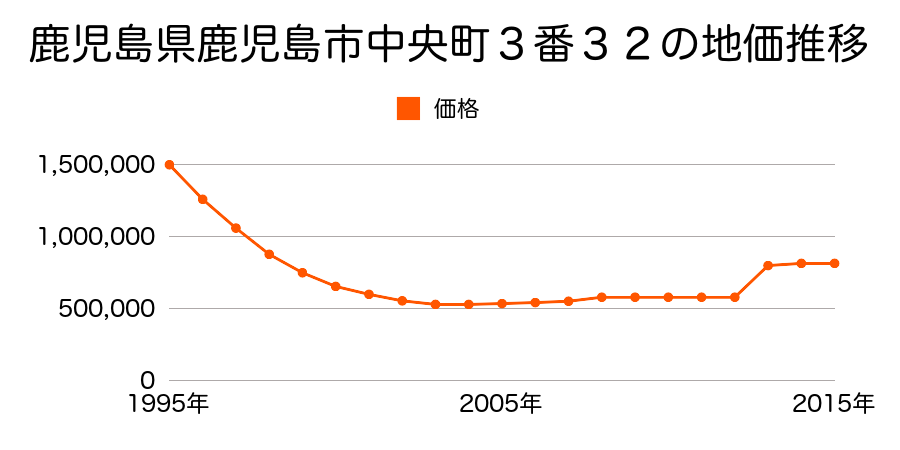 鹿児島県鹿児島市中央町４番３３外の地価推移のグラフ
