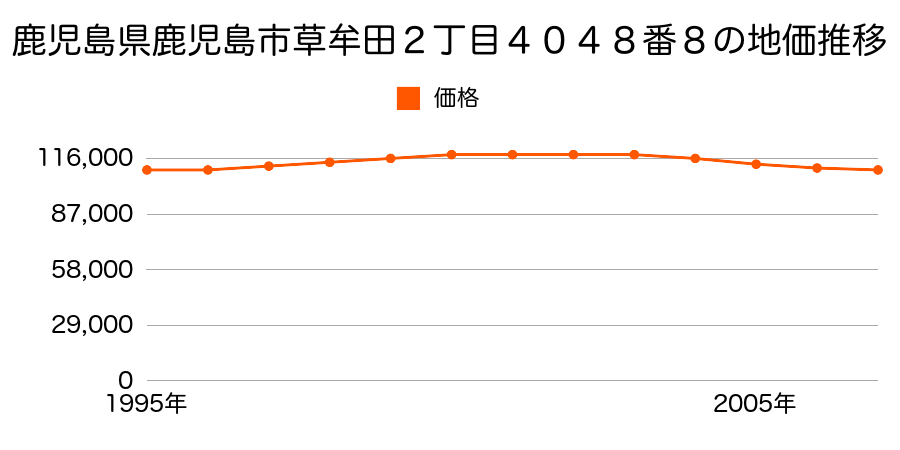 鹿児島県鹿児島市草牟田２丁目４０４８番８の地価推移のグラフ