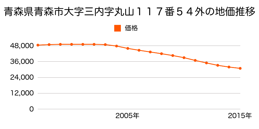 青森県青森市大字三内字丸山１１７番１０５の地価推移のグラフ