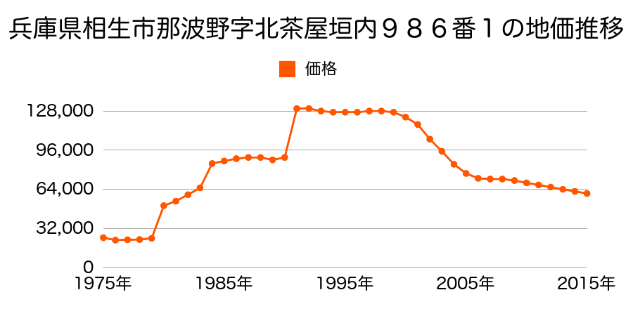 兵庫県相生市山手１丁目２０５番外の地価推移のグラフ