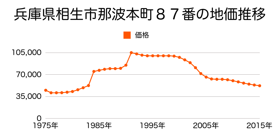 兵庫県相生市那波本町１６番の地価推移のグラフ