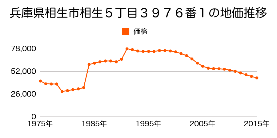 兵庫県相生市佐方１丁目４４３番１の地価推移のグラフ
