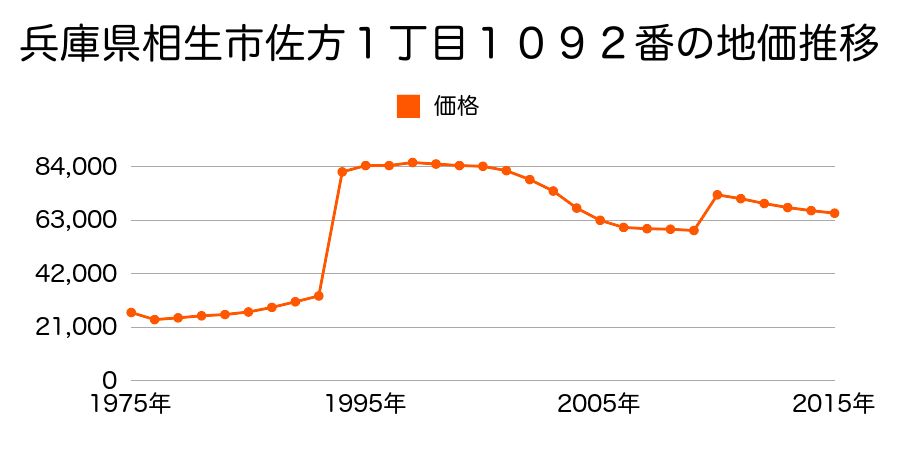 兵庫県相生市赤坂１丁目３２３番の地価推移のグラフ