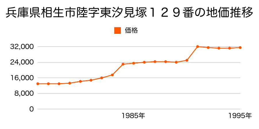 兵庫県相生市古池本町５８９番外の地価推移のグラフ