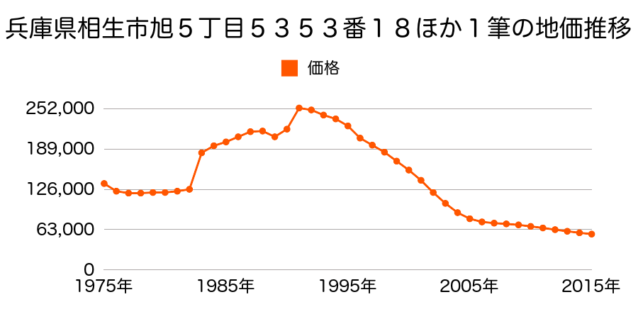 兵庫県相生市旭４丁目１３６４番２２外の地価推移のグラフ